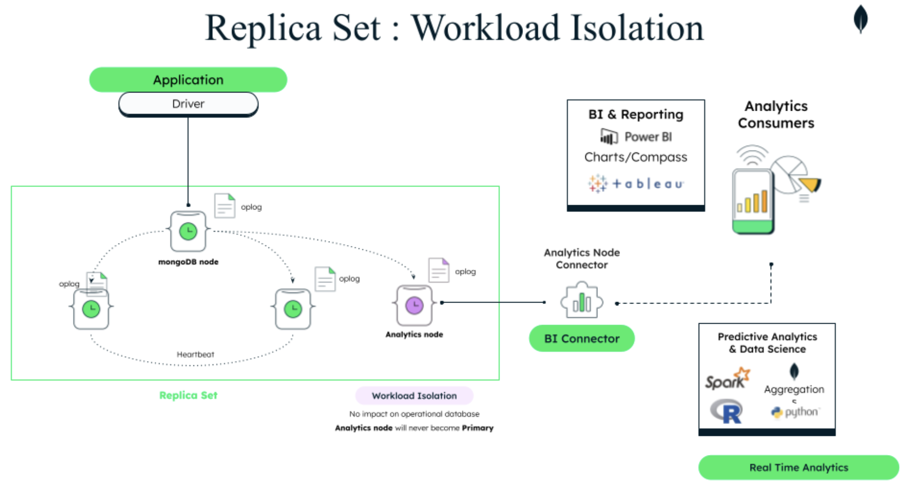 The MongoDB workload isolation diagram explains how instantiating a new analytics node crates no impact over the always-on operational cluster